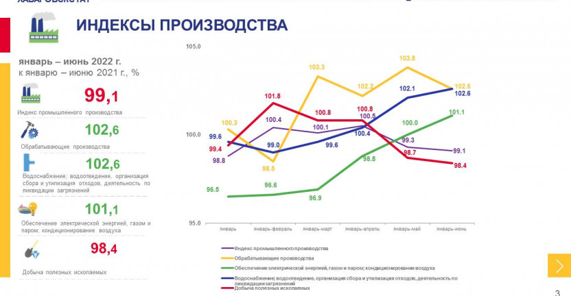 Индексы промышленного производства по Магаданской области за январь-июнь 2022 года